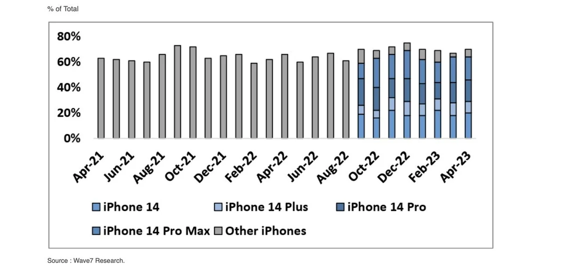 苹果iPhone 14以19%占比成美国最畅销iPhone机型