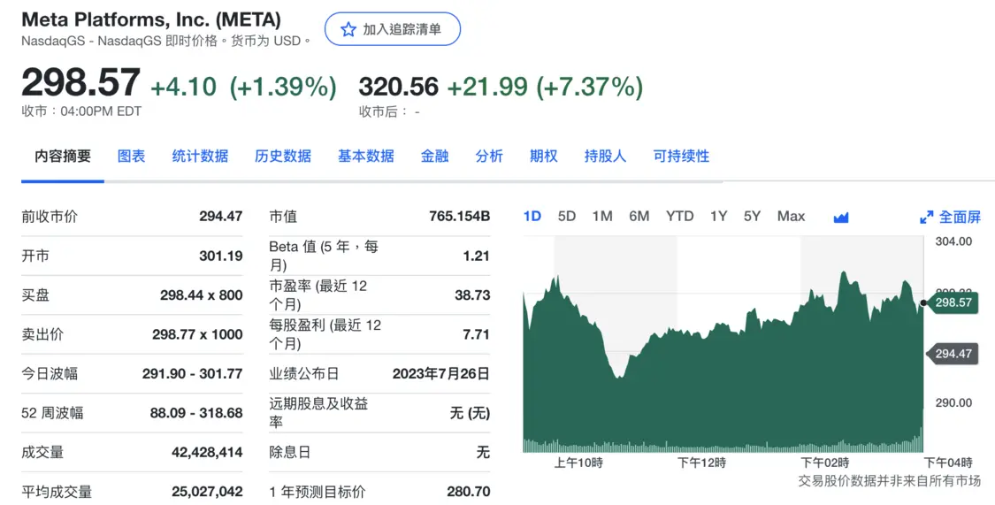 Meta股价盘后大涨7.37%