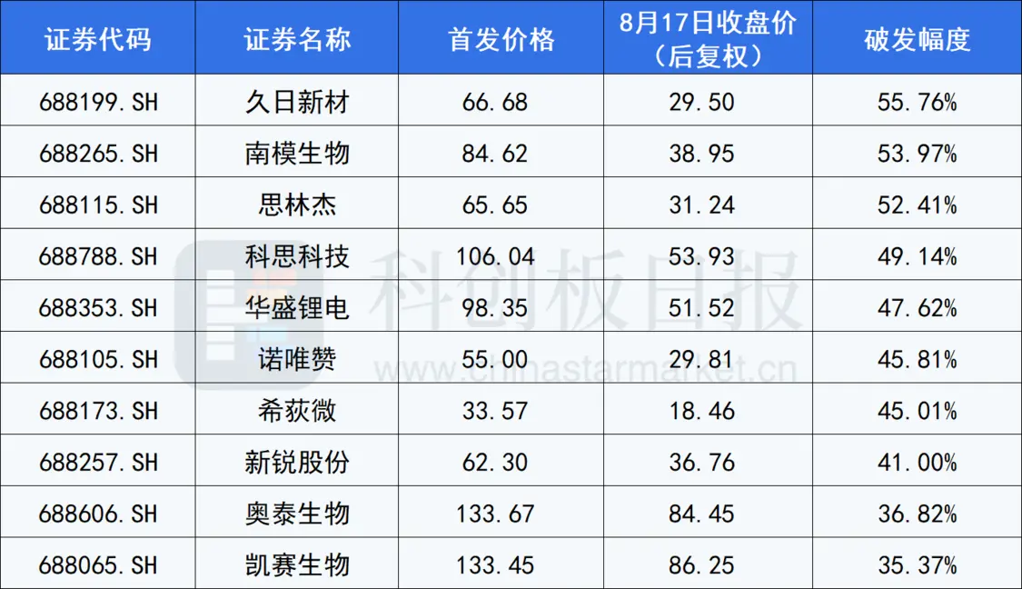 解析本轮科创板回购潮：39家公司中超六成破发 电子行业成回购主力-科创板 回拨