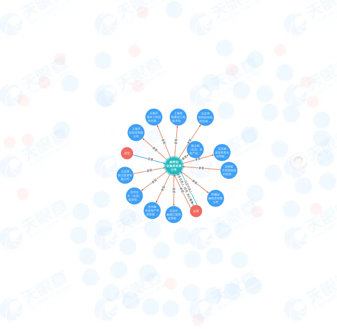 鼎晖恒业集团有限公司-企业关系图，来源：天眼查
