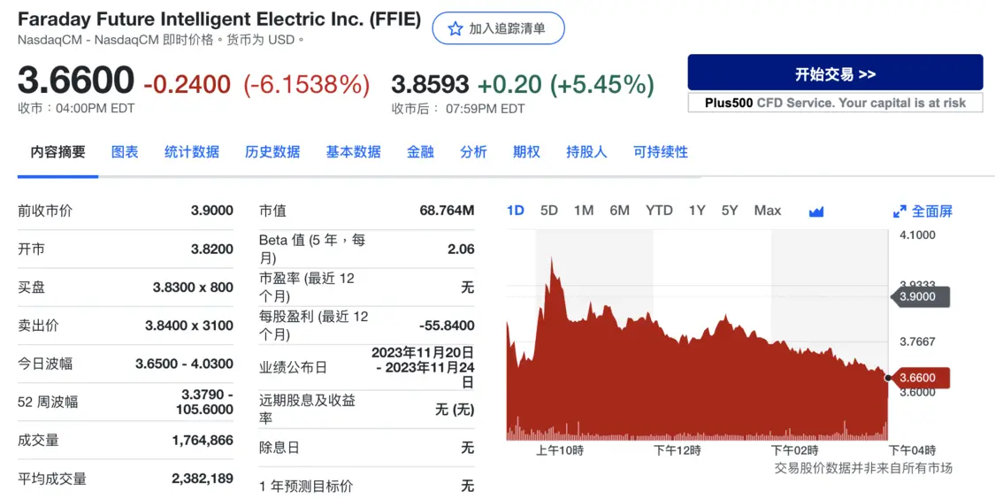 法拉第未来股价盘后上涨5.45%