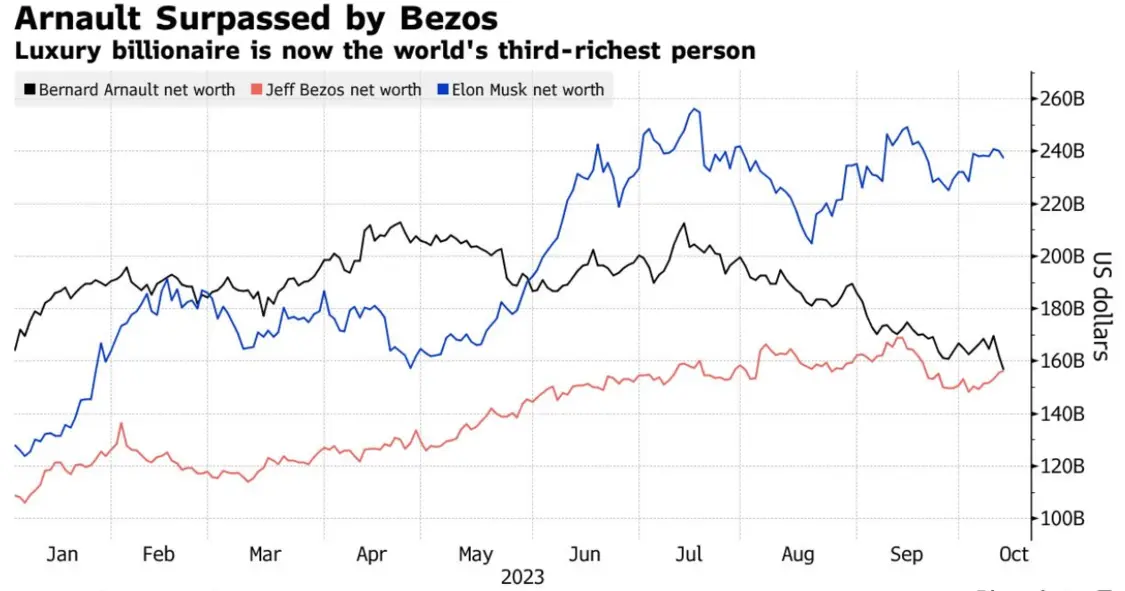 阿尔诺财富被贝佐斯超越