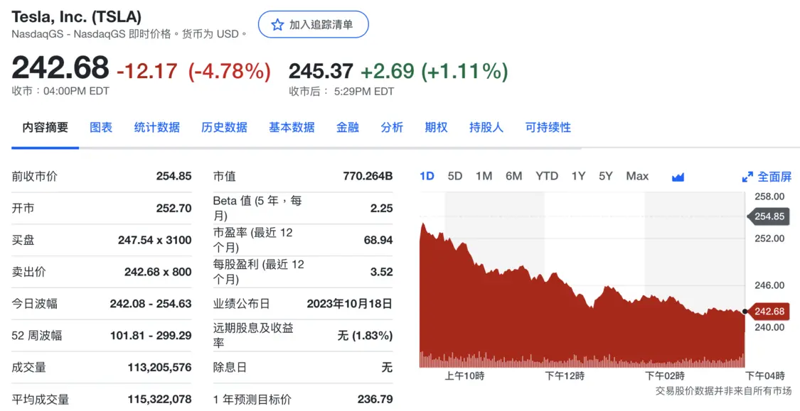 特斯拉股价盘后上涨1.1%