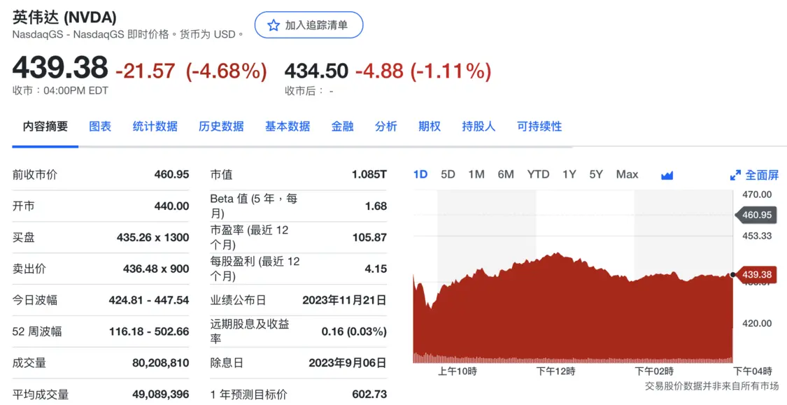 英伟达股价大跌4.7%