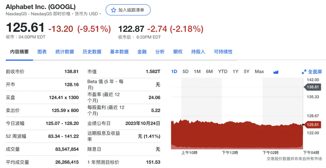 Alphabet股价大跌9.51%