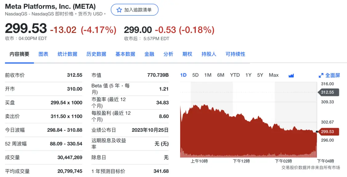 Meta股价盘后下跌0.18%