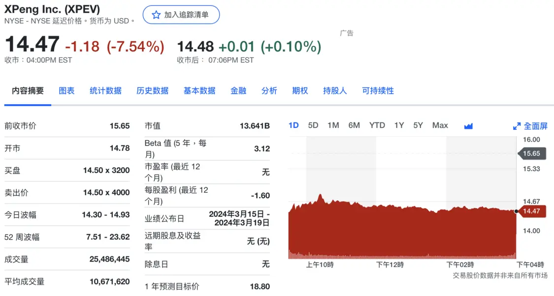 小鹏股价大跌7.54%