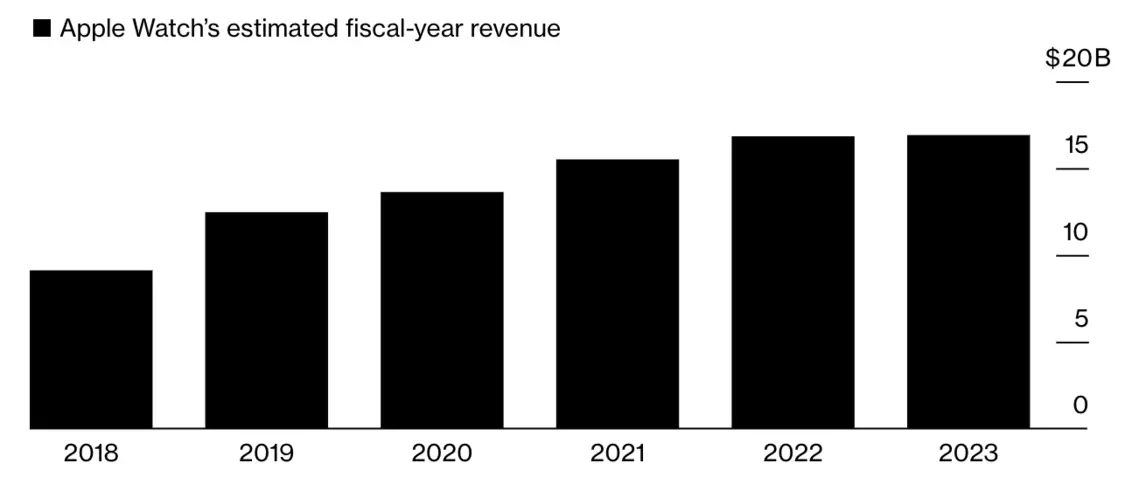 Apple Watch年收入170亿美元