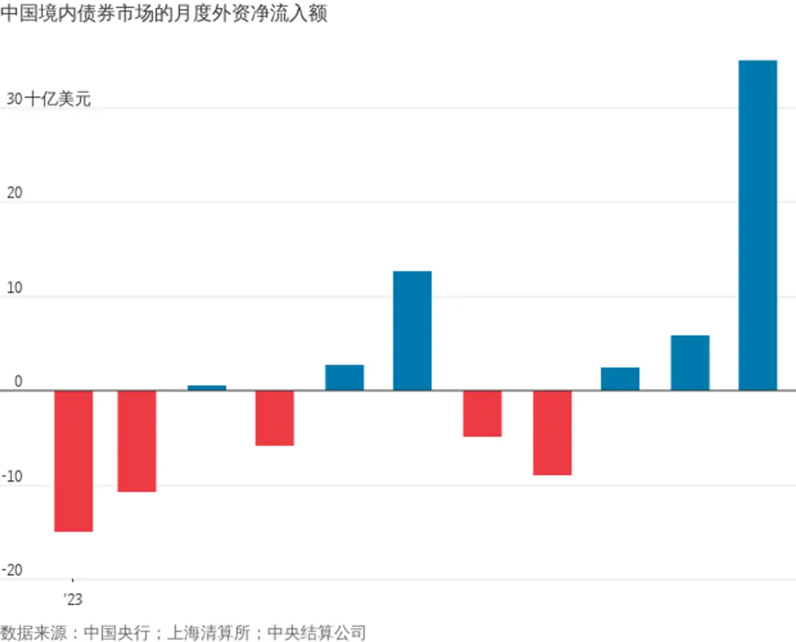 创纪录！外资突然大举买入中国境内债券，什么信号？