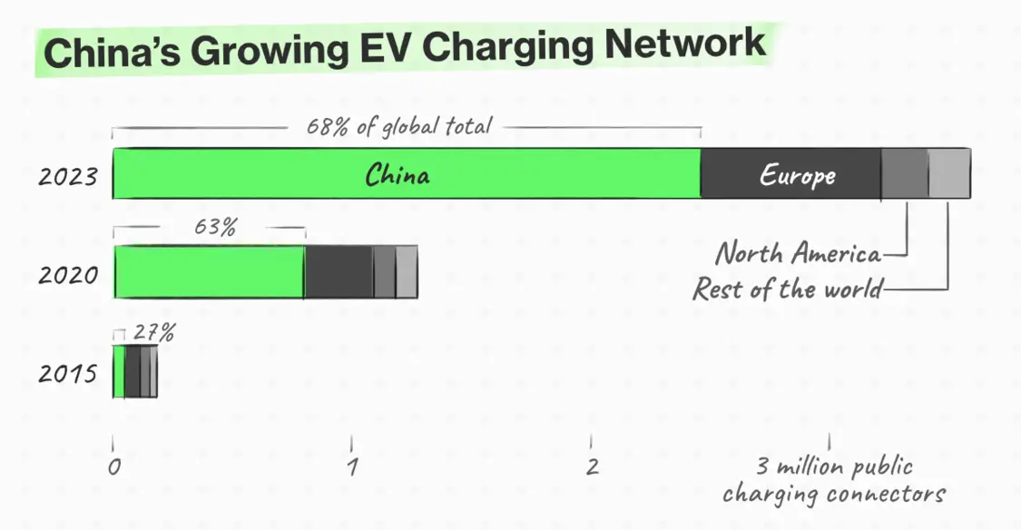 中国占据全球充电网络的近70%