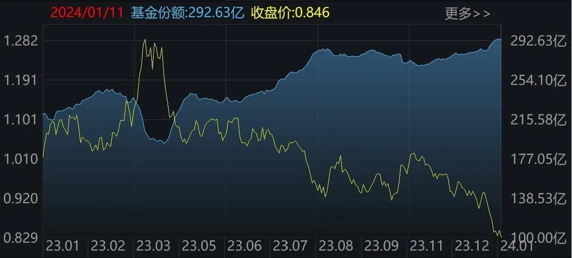 芯片ETF（159995）二级市场价格和份额变化