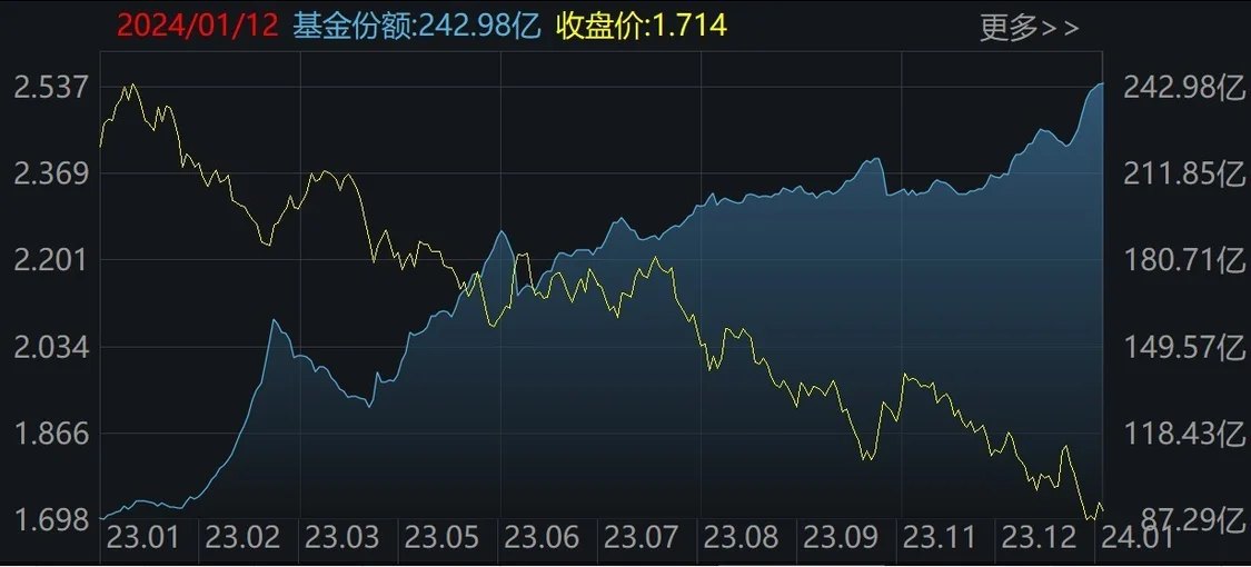 创业板ETF（159915）二级市场价格和份额变化