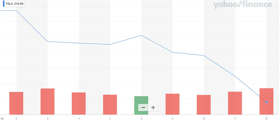 特斯拉股价开年下跌12%