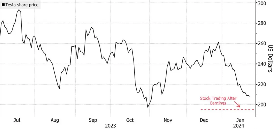 特斯拉2024年股价持续下滑
