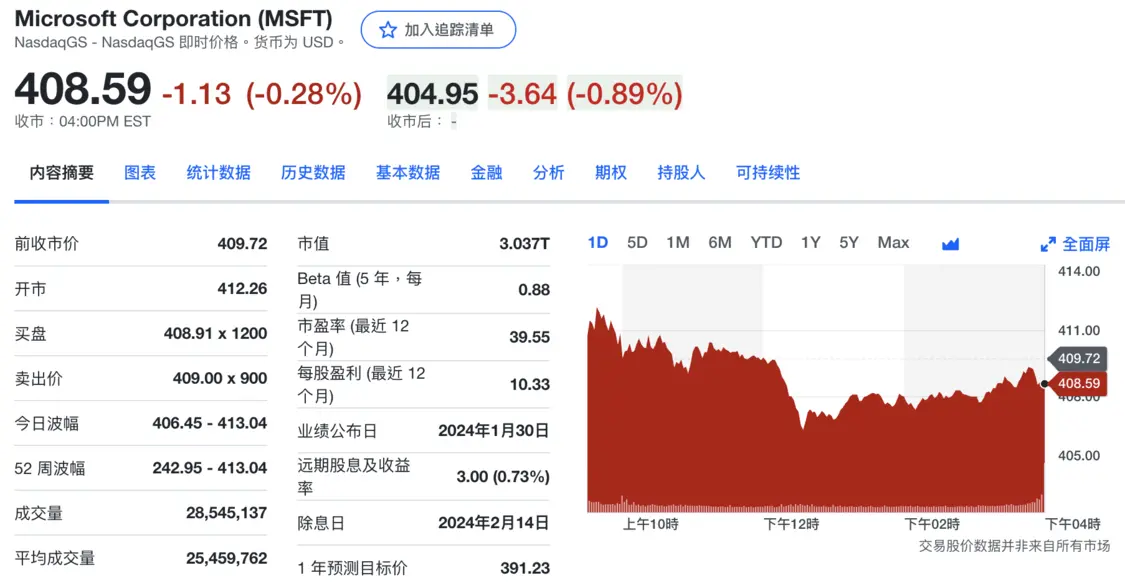 微软股价盘后下跌0.89%