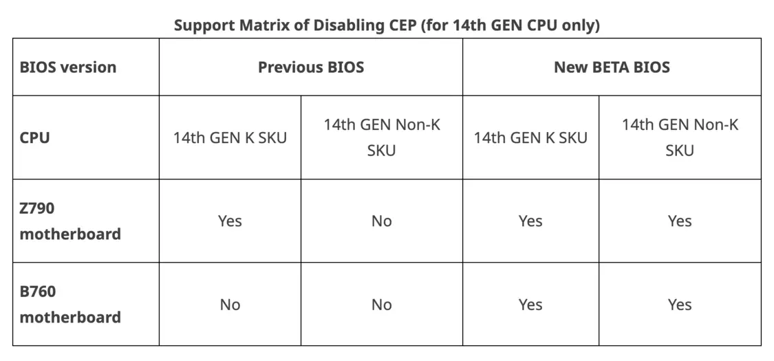 CEP 关闭功能支持列表