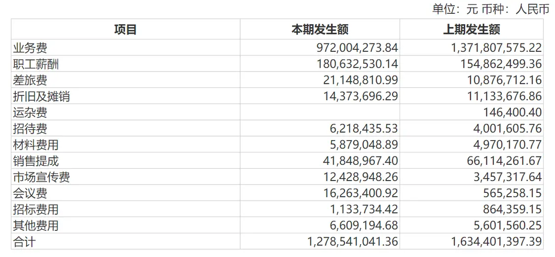 药企年报透视(shì)：487家药企销售费用超3400亿 半年下降了(le)84亿