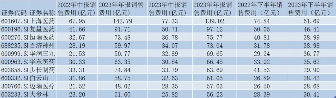 药(yào)企年报透视：487家药企销售费(fèi)用超(chāo)3400亿 半年下降了84亿