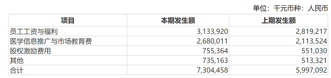 药企年报透视：487家(jiā)药企销售费用(yòng)超3400亿 半(bàn)年下降了84亿