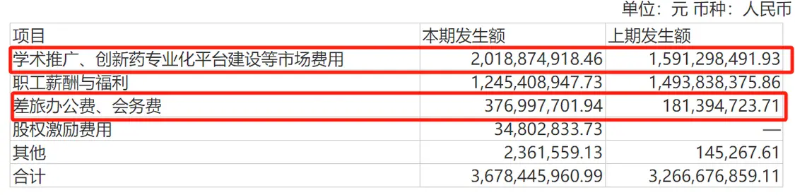 药企年 报透视：487家(jiā)药企销售费用超3400亿 半(bàn)年下(xià)降了84亿