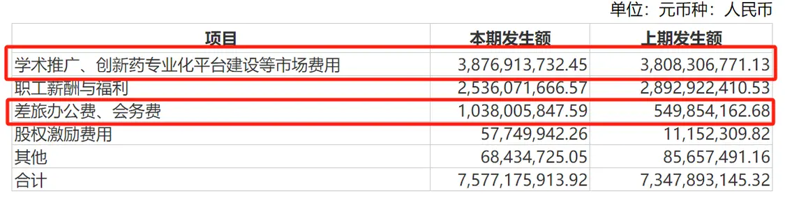 药企年报透视：487家药企销售费用(yòng)超3400亿(yì) 半年下降了84亿