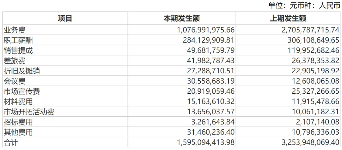 药企年报透视：487家(jiā)药企销售费用超3400亿 半(bàn)年下降了84亿