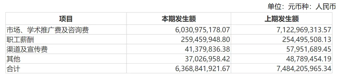 药(yào)企年(nián)报透视：487家药企销售费用超3400亿 半年下降了84亿