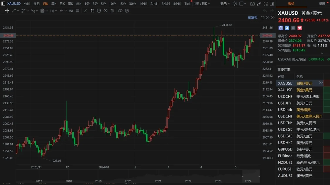 黄金再次站上2400美元，白银触及逾十年高位
