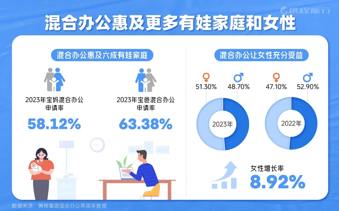 梁建章联合学者Nature发文：混合办公使员工离职率下降三分之一