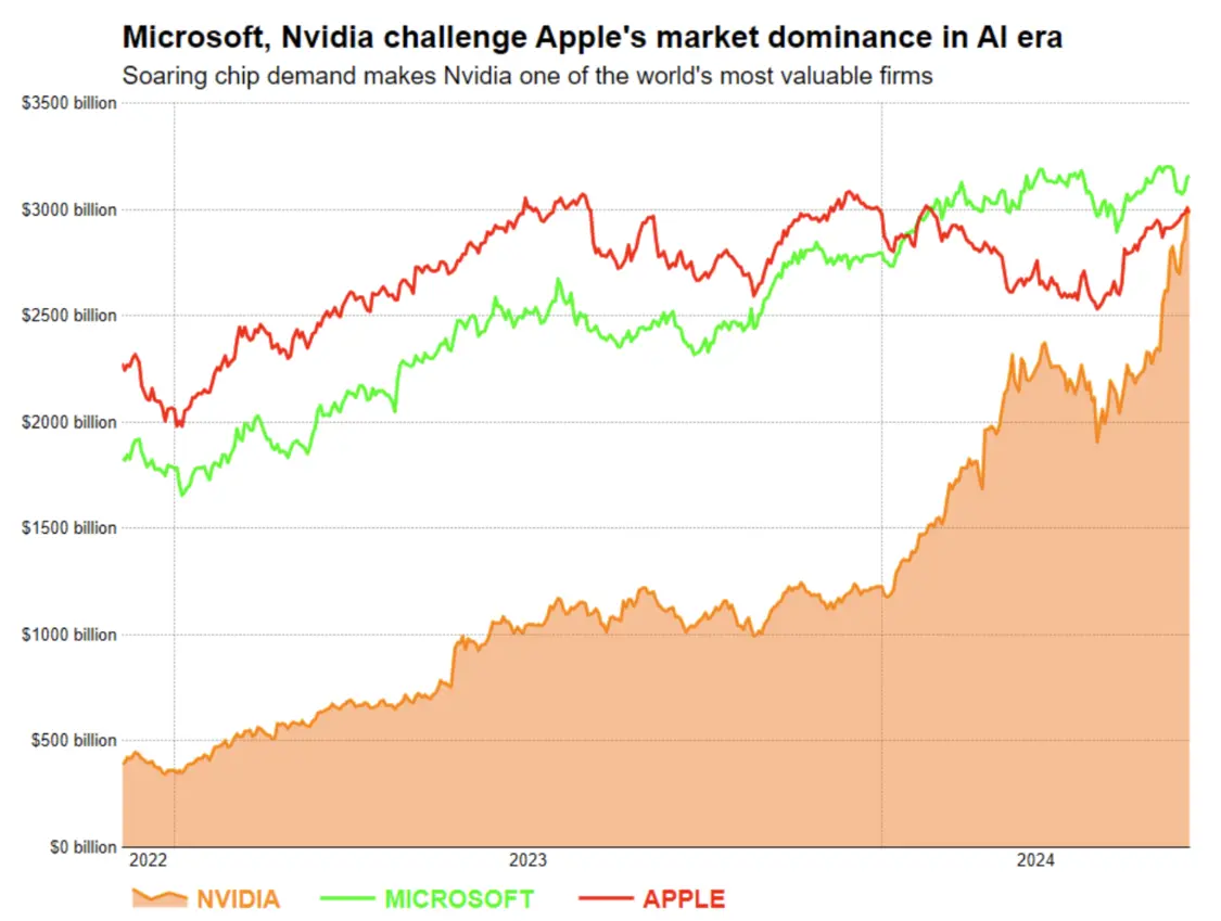 苹果市值接连被微软、英伟达超越