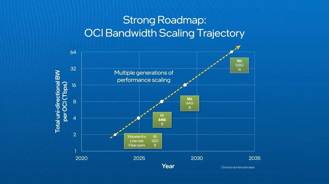 OCI技术路线图
