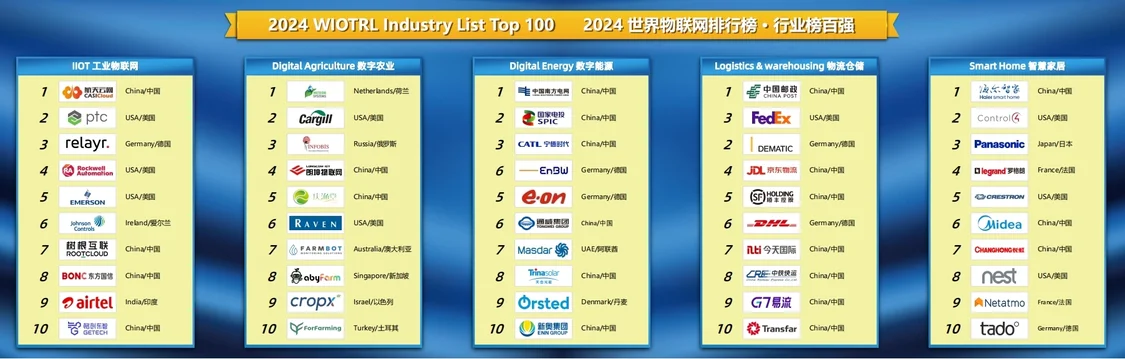 2024世界物聯(lián)網(wǎng)500強排行榜發(fā)布 華為重回榜首