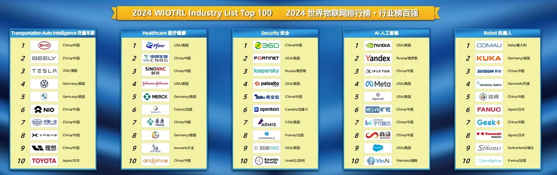 2024世界物联网500强排行榜发布 华为重回榜首