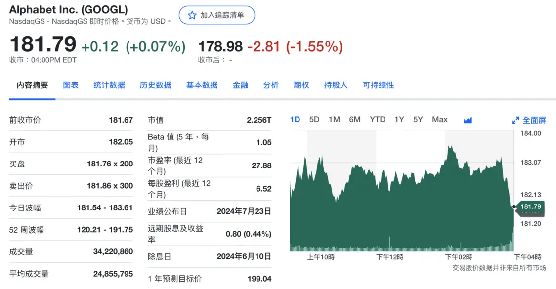 Alphabet股价盘后下跌1.55%