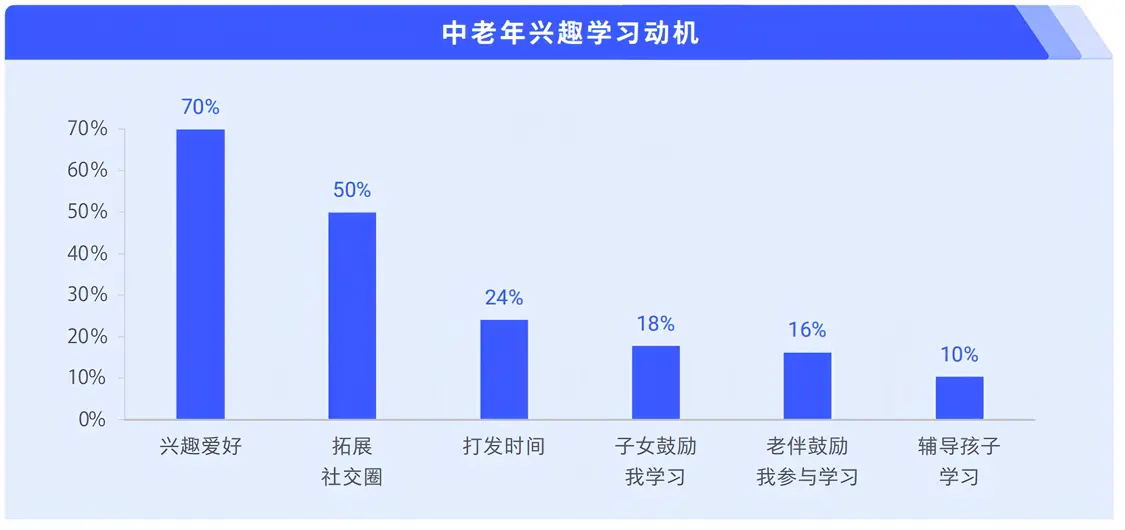来自《2024中老年“教育+”增长蓝皮书》