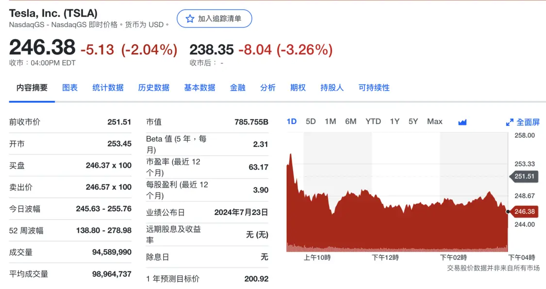 特斯拉股价盘后下跌3.26%