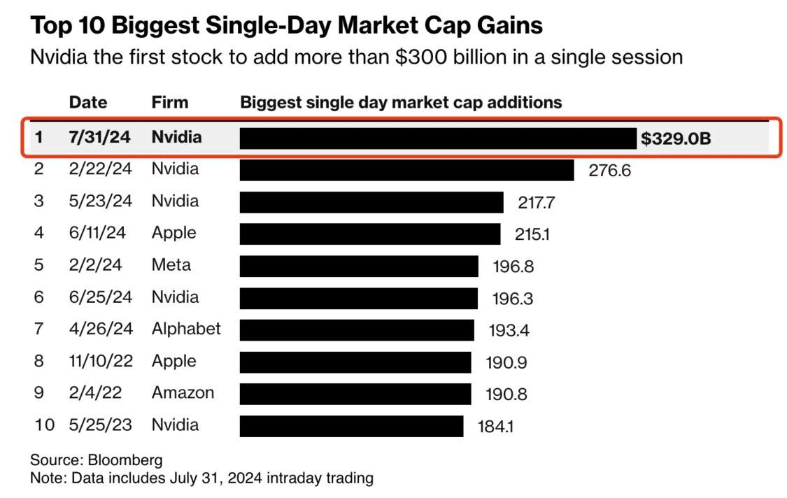英伟达单日市值增量破3000亿美元