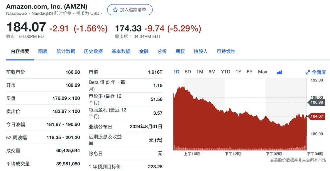 亚马逊股价盘后下跌5.29%