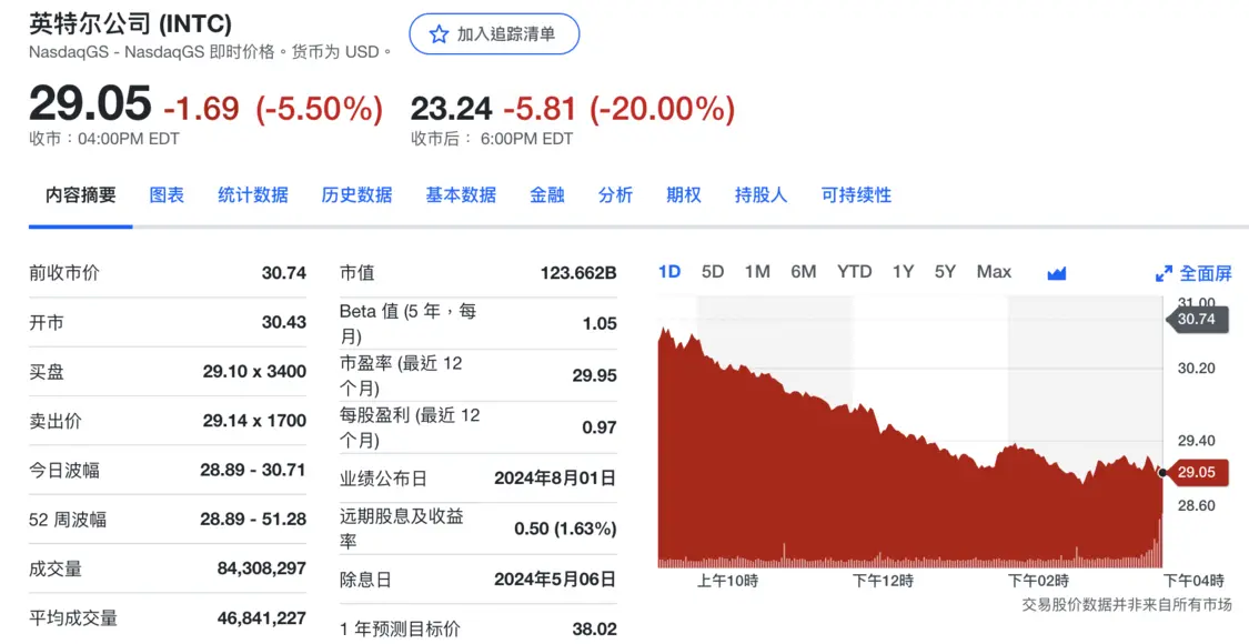 英特尔股价盘后暴跌20%