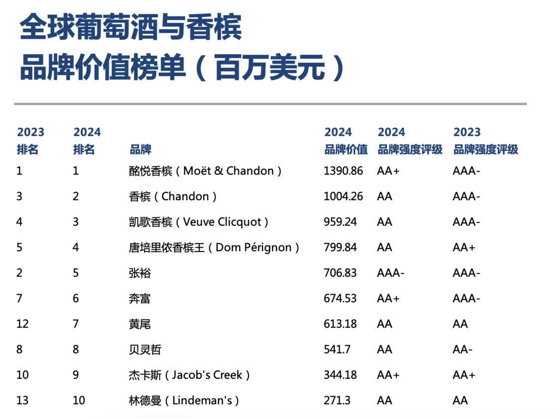 Brand Finance 2024Ѿư񵥳¯