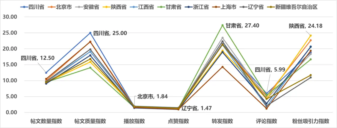 图 5 2024年7月全国省级文化和旅游新媒体X（原Twitter）传播影响力TOP10各项指标得分