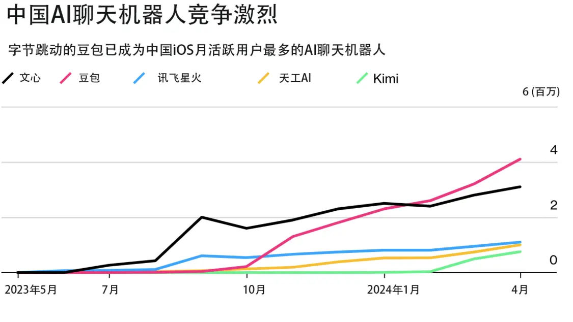 豆包的iOS月活跃用户超过文心一言