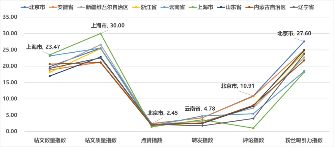 图3 2024年7月全国省级文化和旅游新媒体Facebook传播影响力TOP10各项指标得分