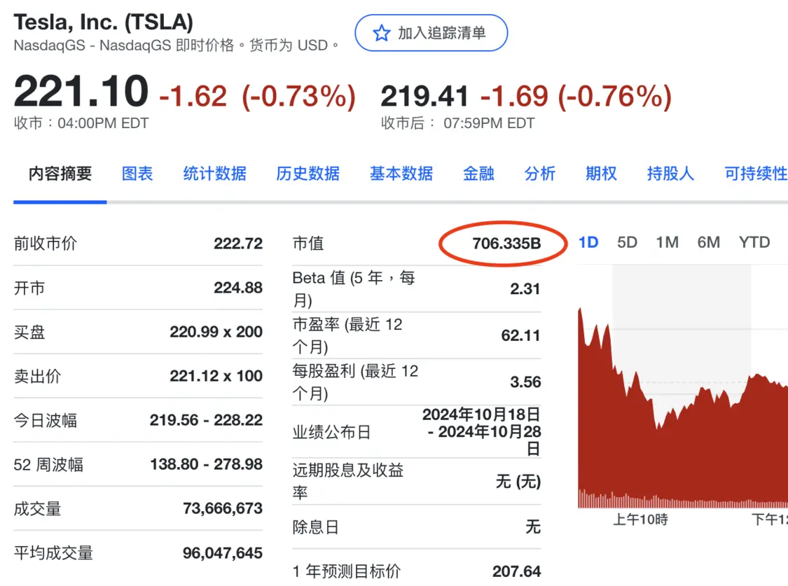 特斯拉市值目前为7063亿美元