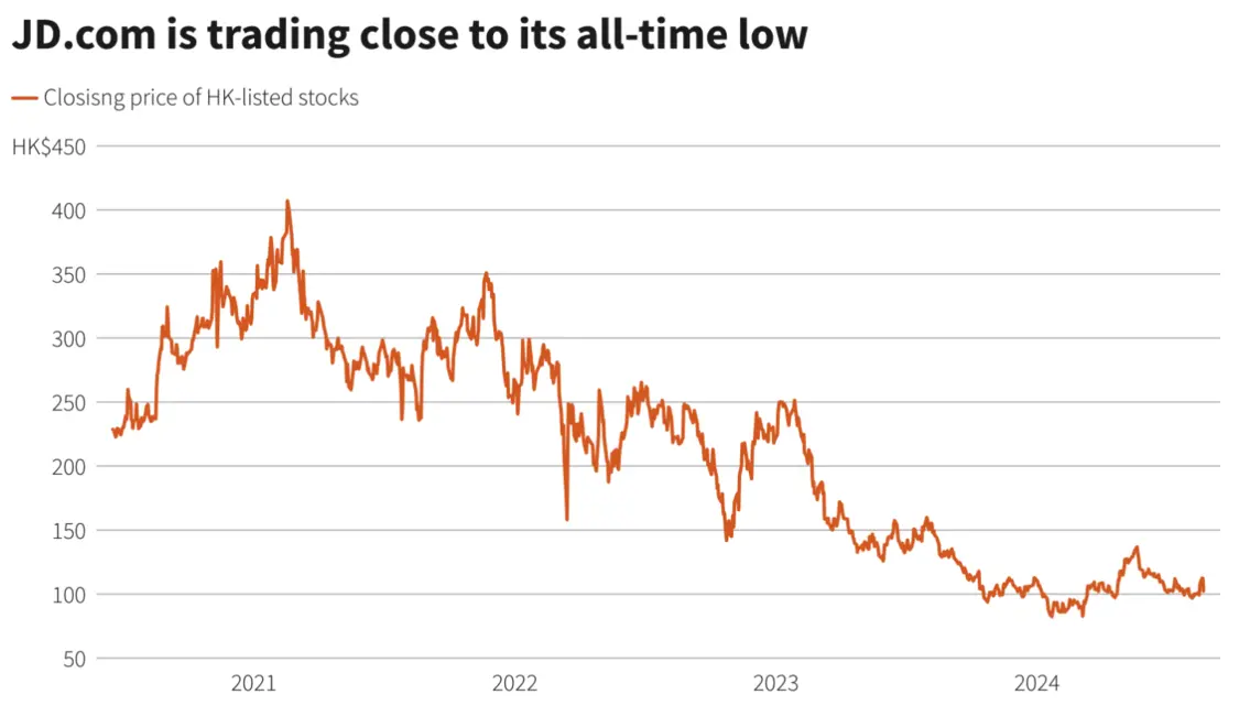 京东股价接近历史低点