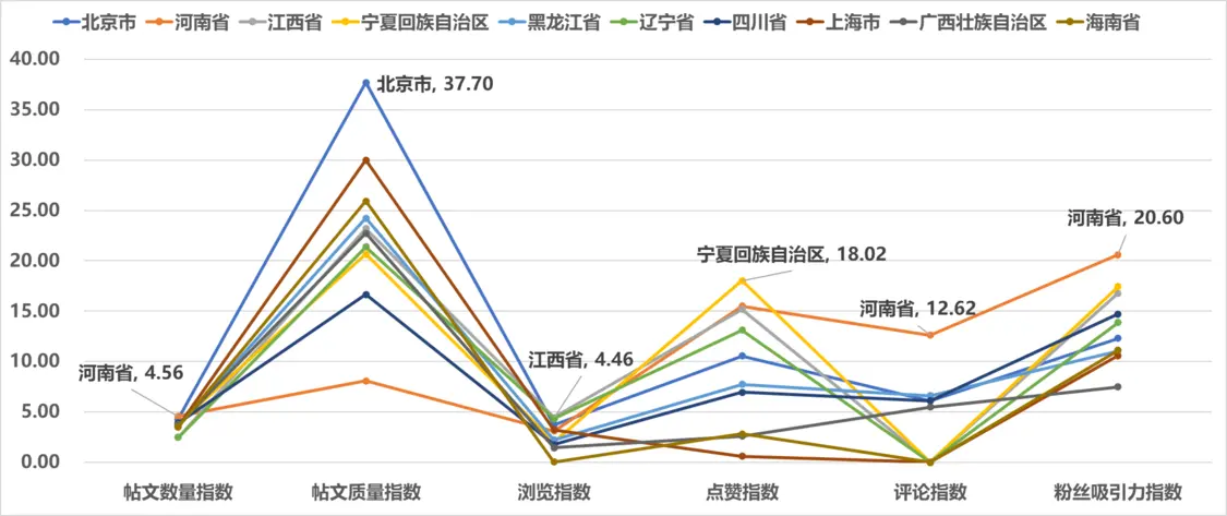 图 9 2024年7月全国省级文化和旅游新媒体YouTube传播影响力TOP10各项指标得分