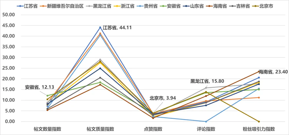 图 7 2024年7月全国省级文化和旅游新媒体Instagram传播影响力TOP10各项指标得分