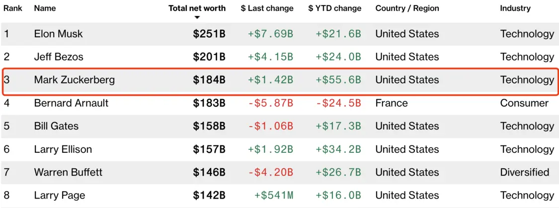 扎克伯格目前是世界第三富豪