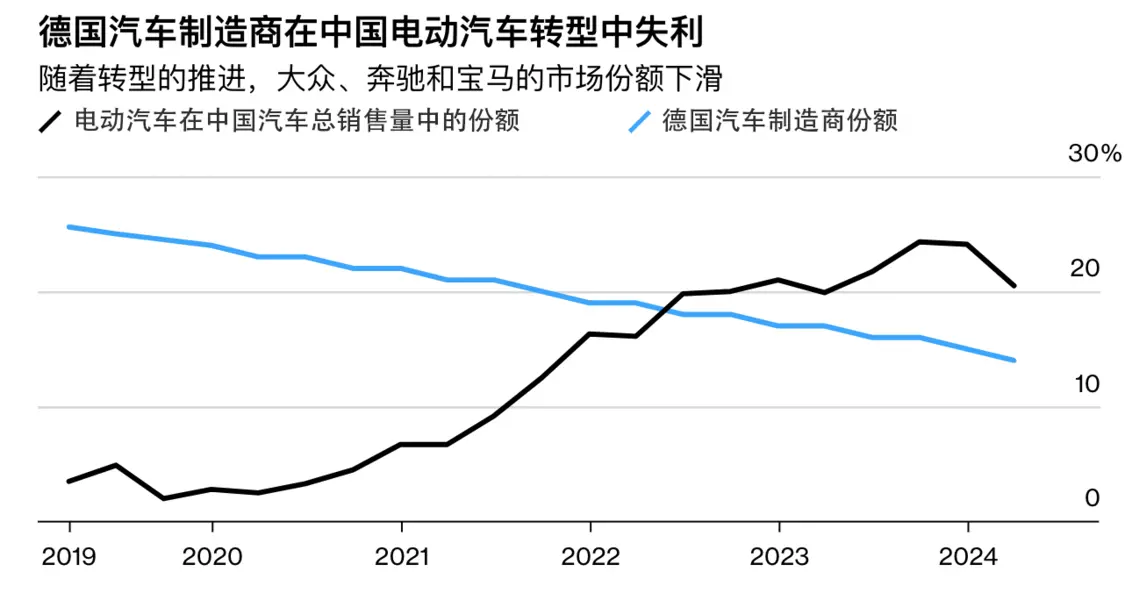 德国车企在华份额下滑