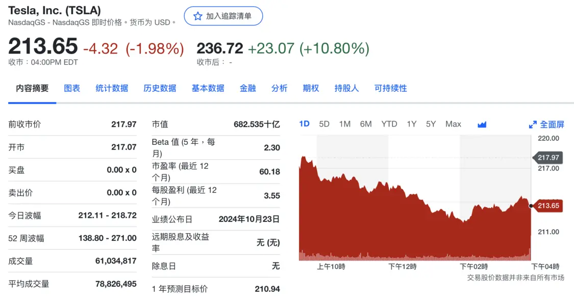 特斯拉股价盘后大涨10.80%